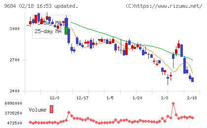スクウェア・エニックス・ホールディングスチャート