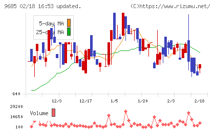ＫＹＣＯＭホールディングスチャート
