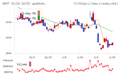 カプコンチャート