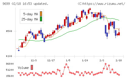 ニシオホールディングスチャート