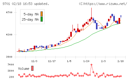 東京會舘チャート