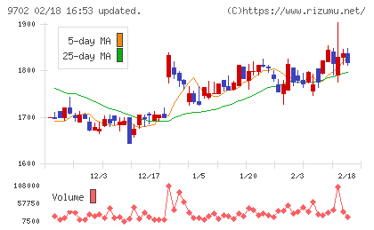 アイ・エス・ビーチャート