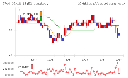 アゴーラホスピタリティーグループチャート