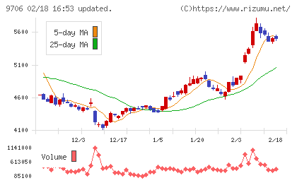 日本空港ビルデングチャート