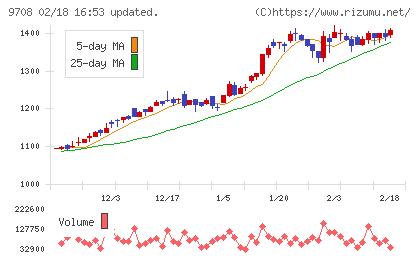 帝国ホテルチャート