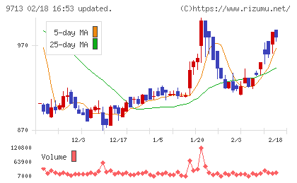 ロイヤルホテルチャート