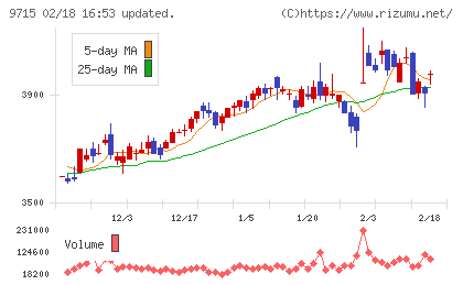 トランスコスモスチャート