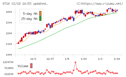 乃村工藝社チャート