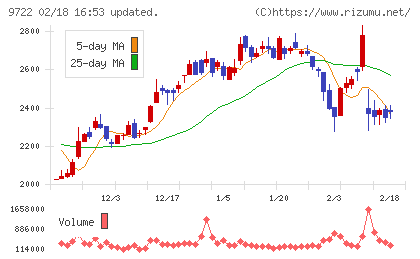 藤田観光チャート
