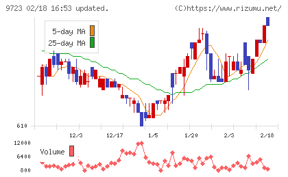 京都ホテルチャート