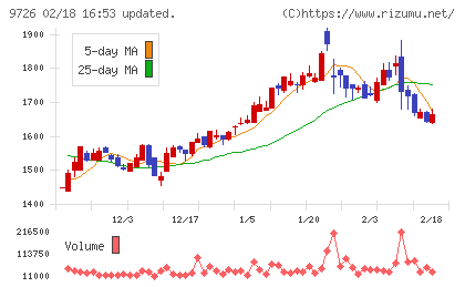 ＫＮＴ−ＣＴホールディングスチャート