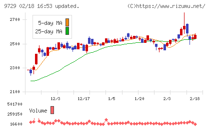トーカイチャート