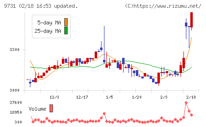 白洋舍チャート