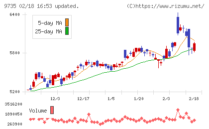 セコムチャート