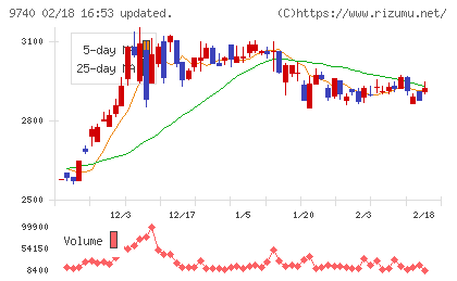 ＣＳＰチャート