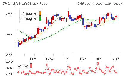 アイネスチャート