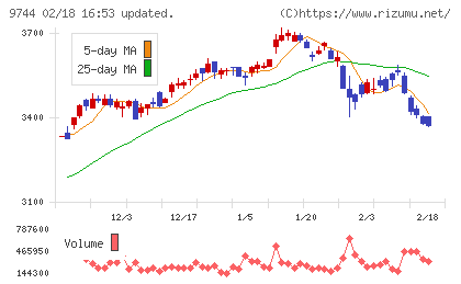 メイテックグループホールディングスチャート