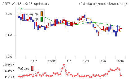 船井総研ホールディングスチャート