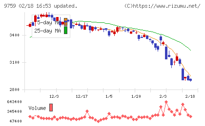 ＮＳＤチャート