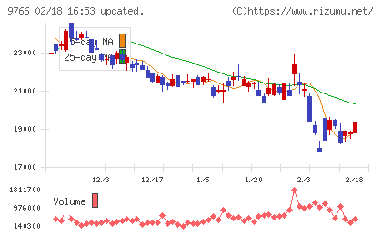 コナミグループチャート