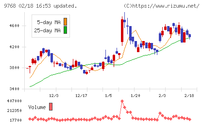 いであチャート