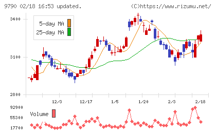 福井コンピュータホールディングスチャート