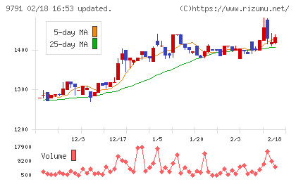 ビケンテクノチャート