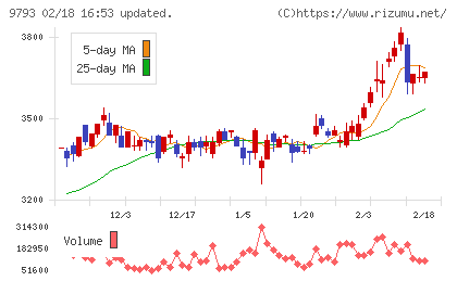 ダイセキチャート
