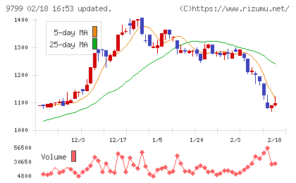 旭情報サービスチャート