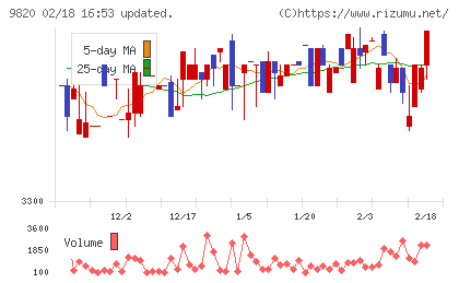 エムティジェネックスチャート