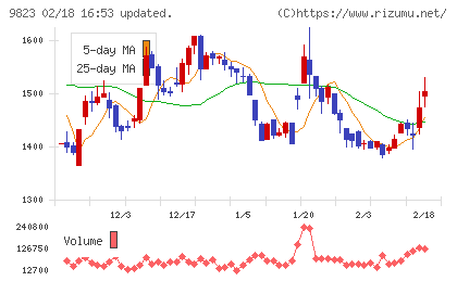 マミーマートホールディングスチャート