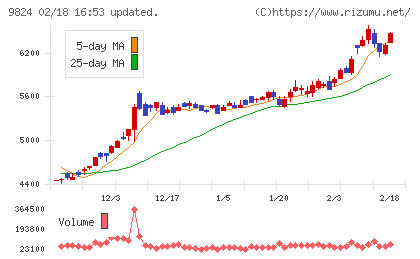 泉州電業チャート