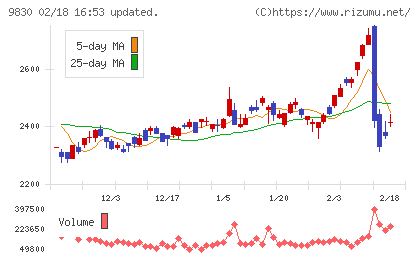 トラスコ中山チャート