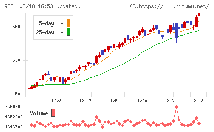 ヤマダホールディングスチャート
