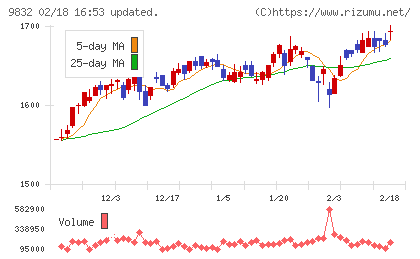 オートバックスセブンチャート