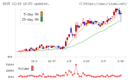 ジュンテンドーチャート