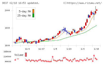 モリトチャート