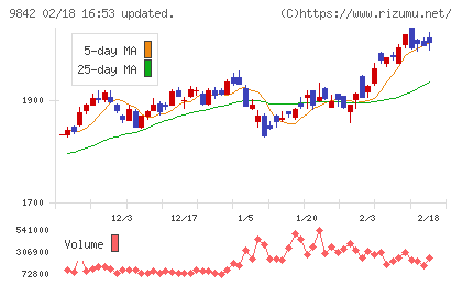 アークランズチャート