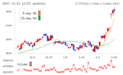 ニトリホールディングスチャート