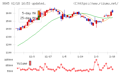 パーカーコーポレーションチャート