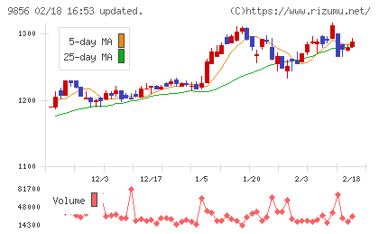 ケーユーホールディングスチャート