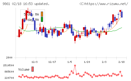 吉野家ホールディングスチャート