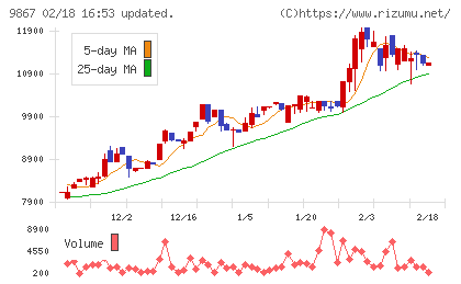 ソレキアチャート