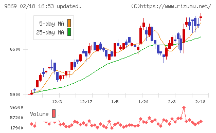 加藤産業チャート