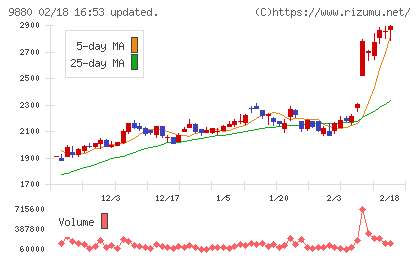 イノテックチャート