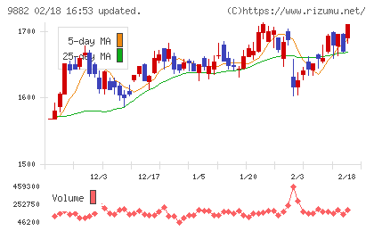 イエローハットチャート