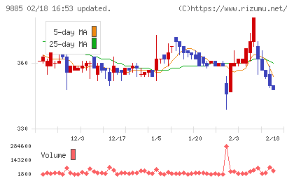 シャルレチャート