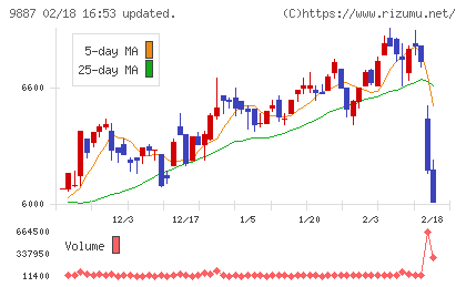 松屋フーズホールディングスチャート