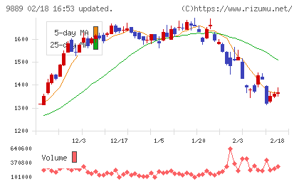 ＪＢＣＣホールディングスチャート