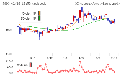 マキヤチャート